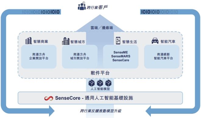 商汤科技超级IPO诞生 市值1400亿，引领人工智能应用软件开发新时代
